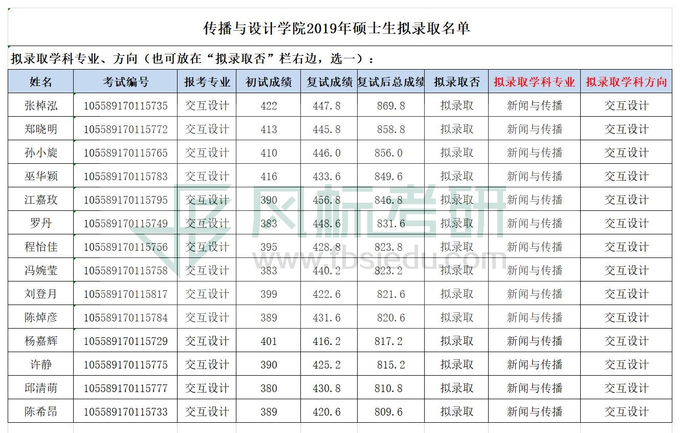 2019傳播與設(shè)計(jì)學(xué)院研究生擬錄取名單公示 (1).jpg
