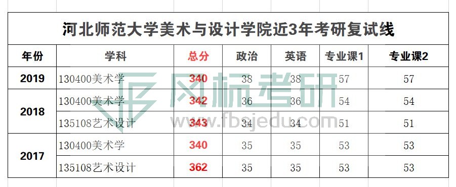 河北師范復試線_WPS圖片.jpg