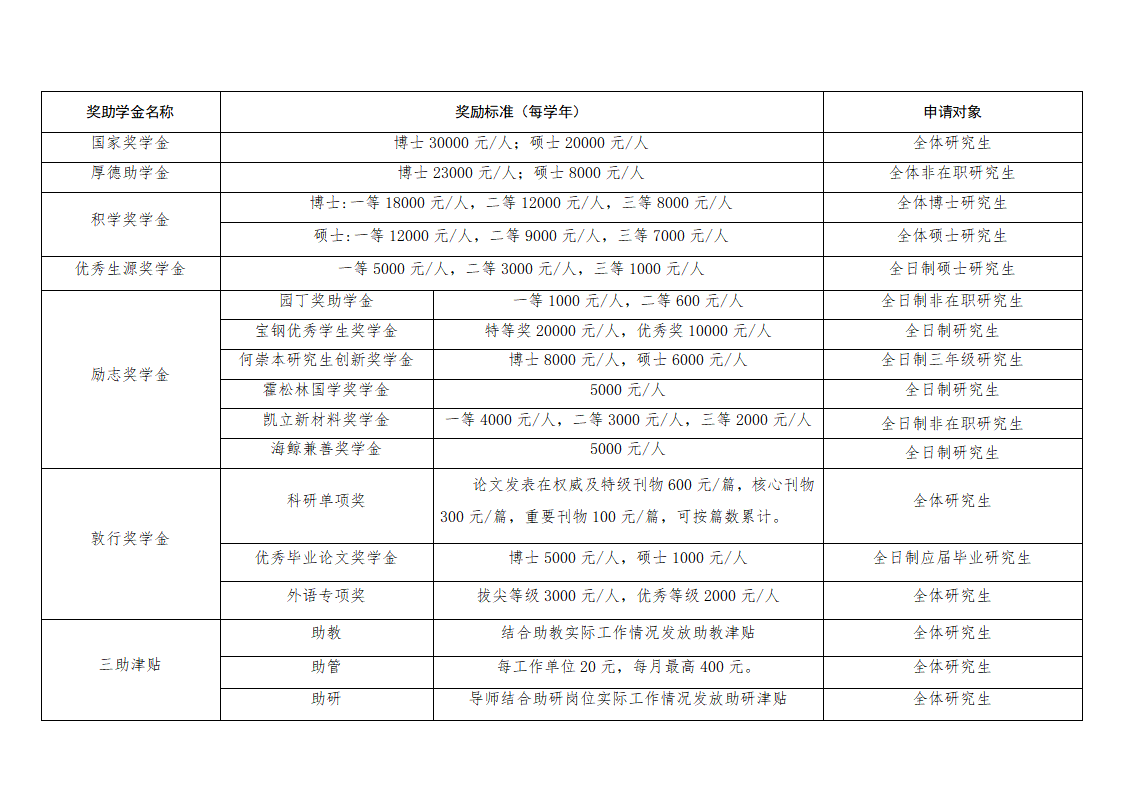 4.研究生獎助學(xué)金體系一覽表+_01.png