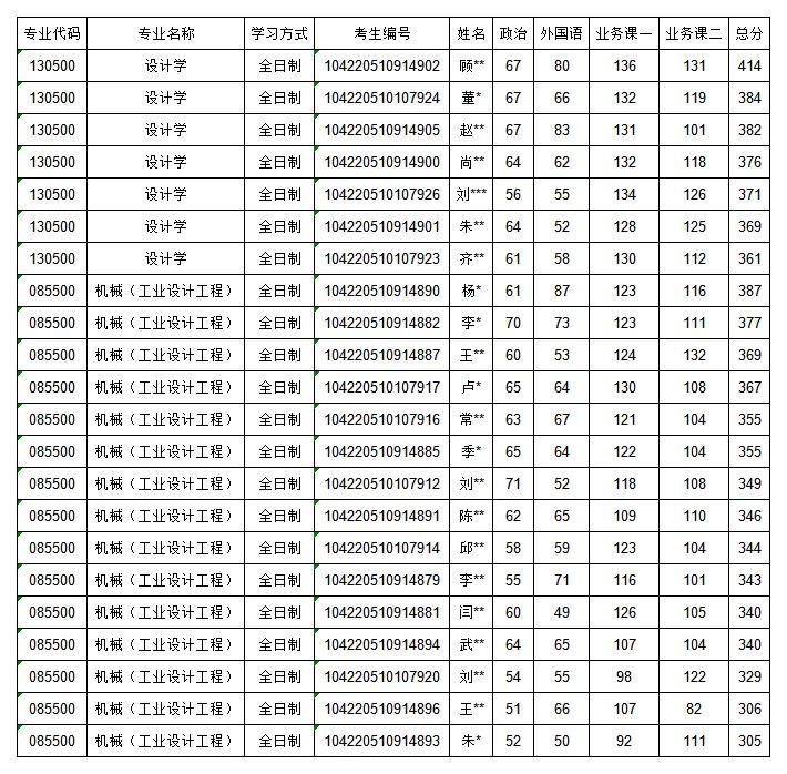 山東大學(xué)機(jī)械工程學(xué)院2020年碩士研究生一志愿復(fù)試名單.jpg