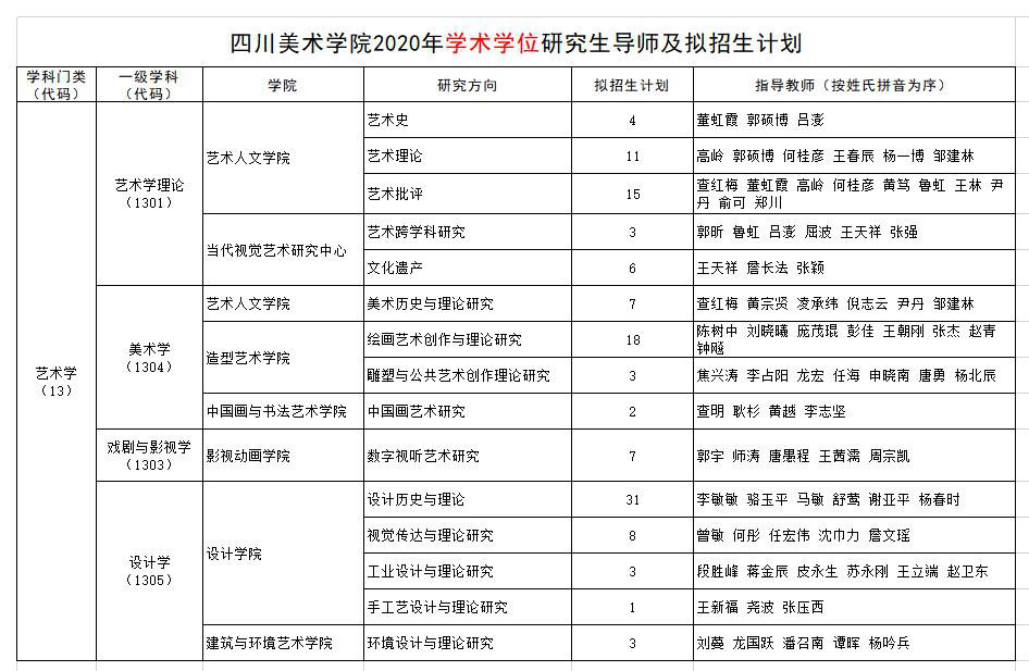 四川美術學院2020年學術學位研究生導師及擬招生計劃.jpg