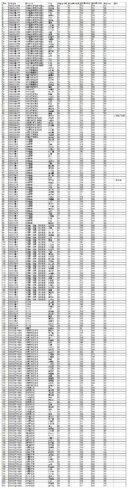 2020年美術(shù)學院碩士復試名單公示.jpg
