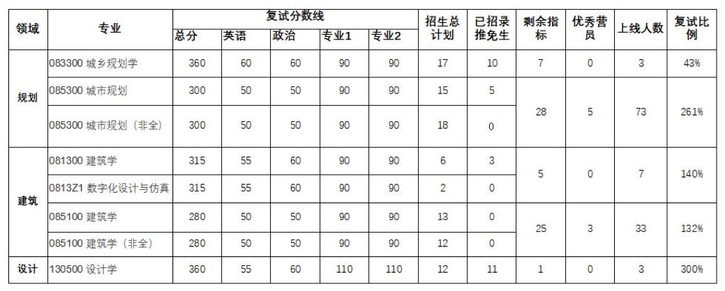 武漢大學城市設計學院2020年碩士研究生復試錄取工作實施細則1.png