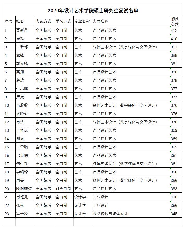 2020年設(shè)計(jì)藝術(shù)學(xué)院碩士研究生復(fù)試名單.jpg