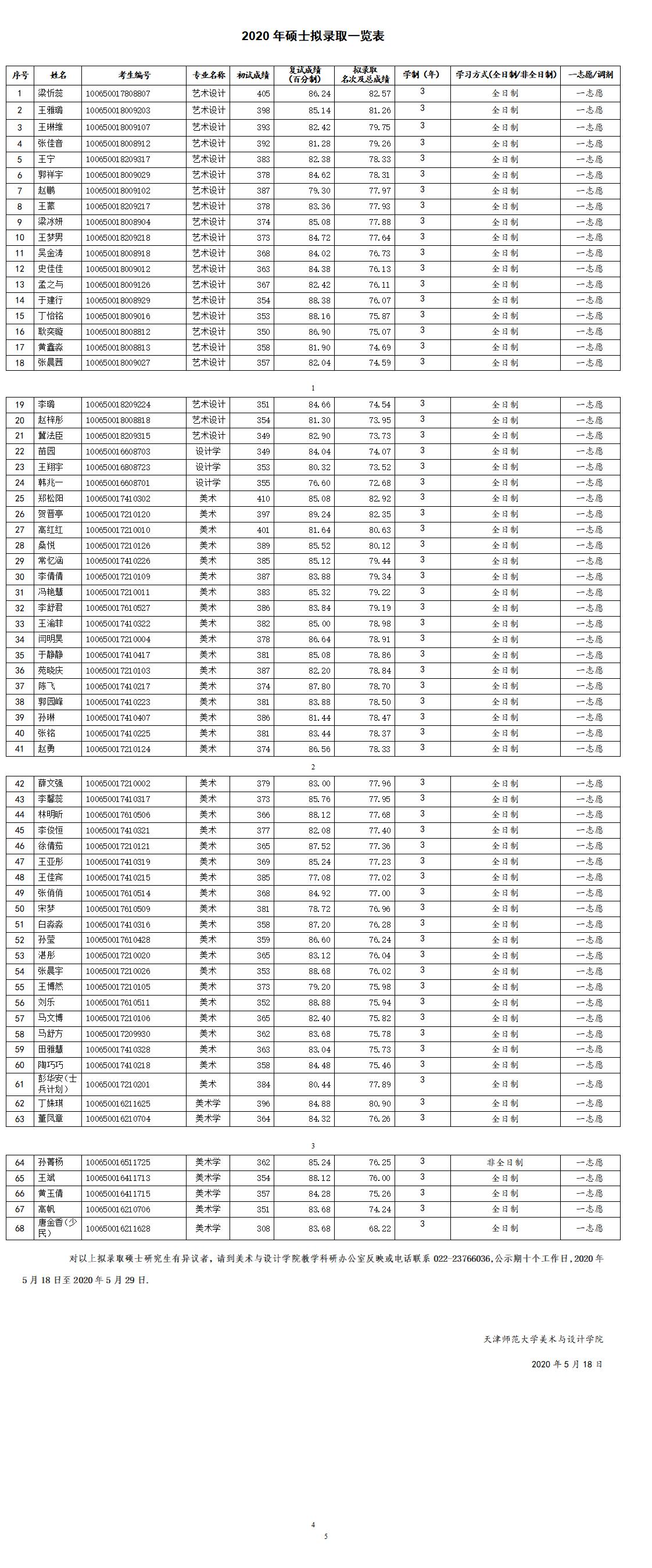 1美術(shù)與設(shè)計(jì)學(xué)院2020年碩士擬錄取公示（一志愿）(1).jpg