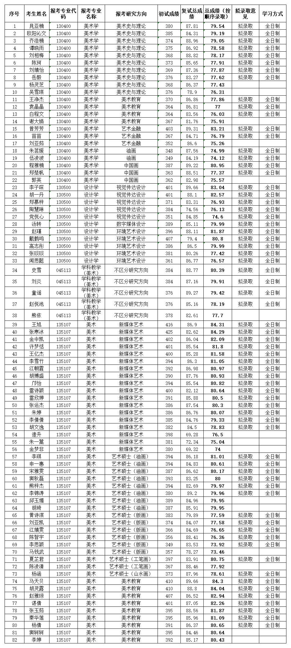 附件美術(shù)學(xué)院2020年研究生復(fù)試成績公示(1).jpg
