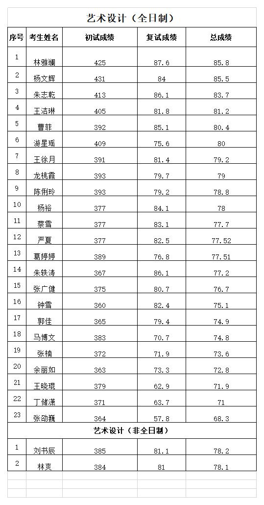 2020年一志愿研究生復(fù)試成績公示.jpg