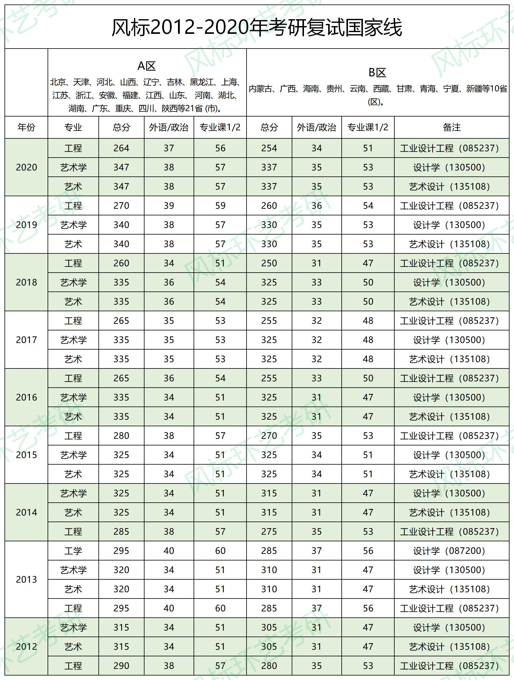 環(huán)藝考研12-20年國家復(fù)試線.jpg