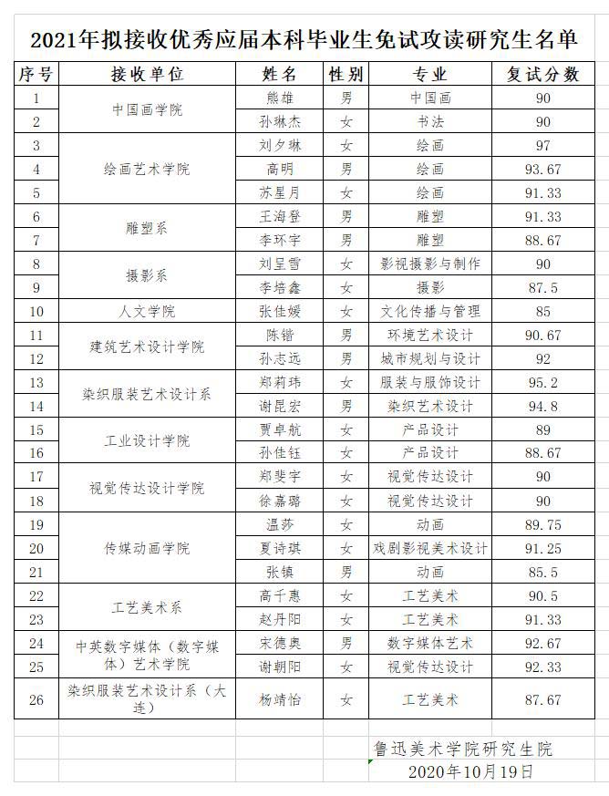 2021年擬接收優(yōu)秀應(yīng)屆本科畢業(yè)生免試攻讀研究生名單.jpg