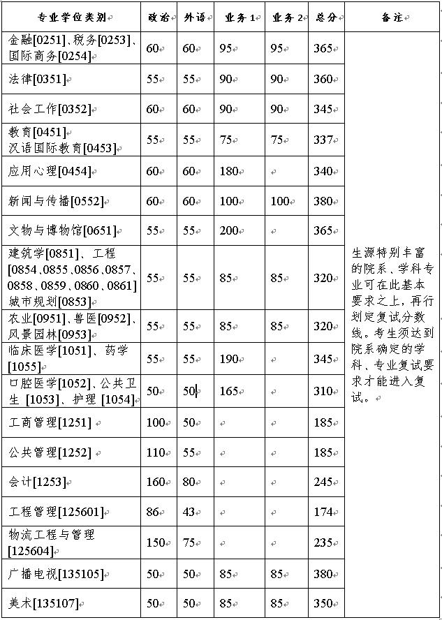 浙江大學(xué)21復(fù)試線.jpg