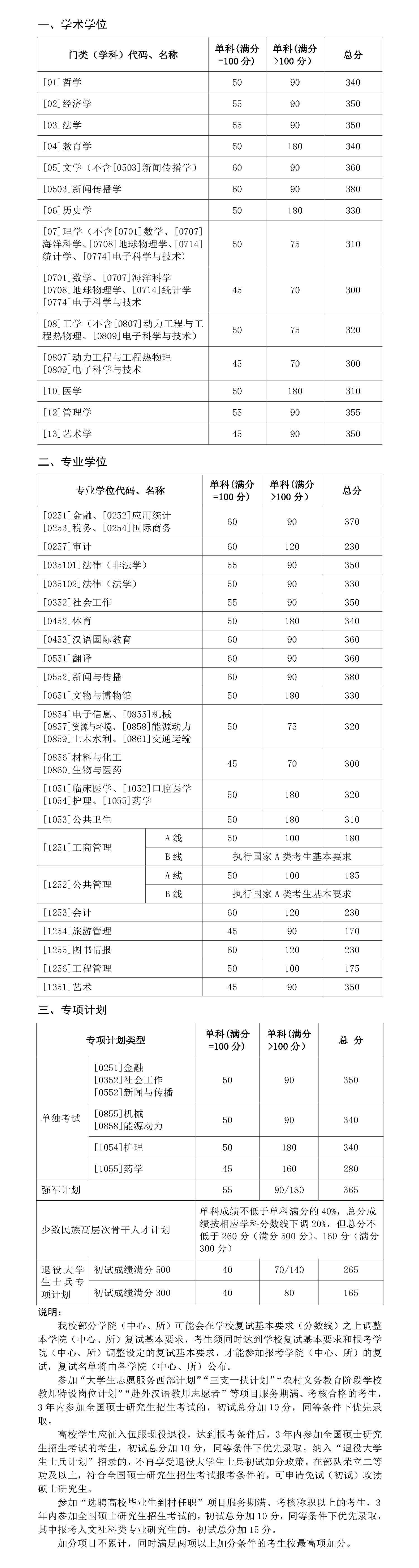 山東大學2021年碩士研究生招生考試考生進入復試的初試成績基本要求-山東大學研究生招生信息網(wǎng)_00.png
