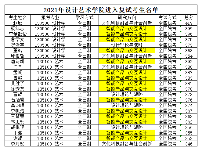 附件1：2021年設(shè)計(jì)藝術(shù)學(xué)院進(jìn)入復(fù)試考生名單.png