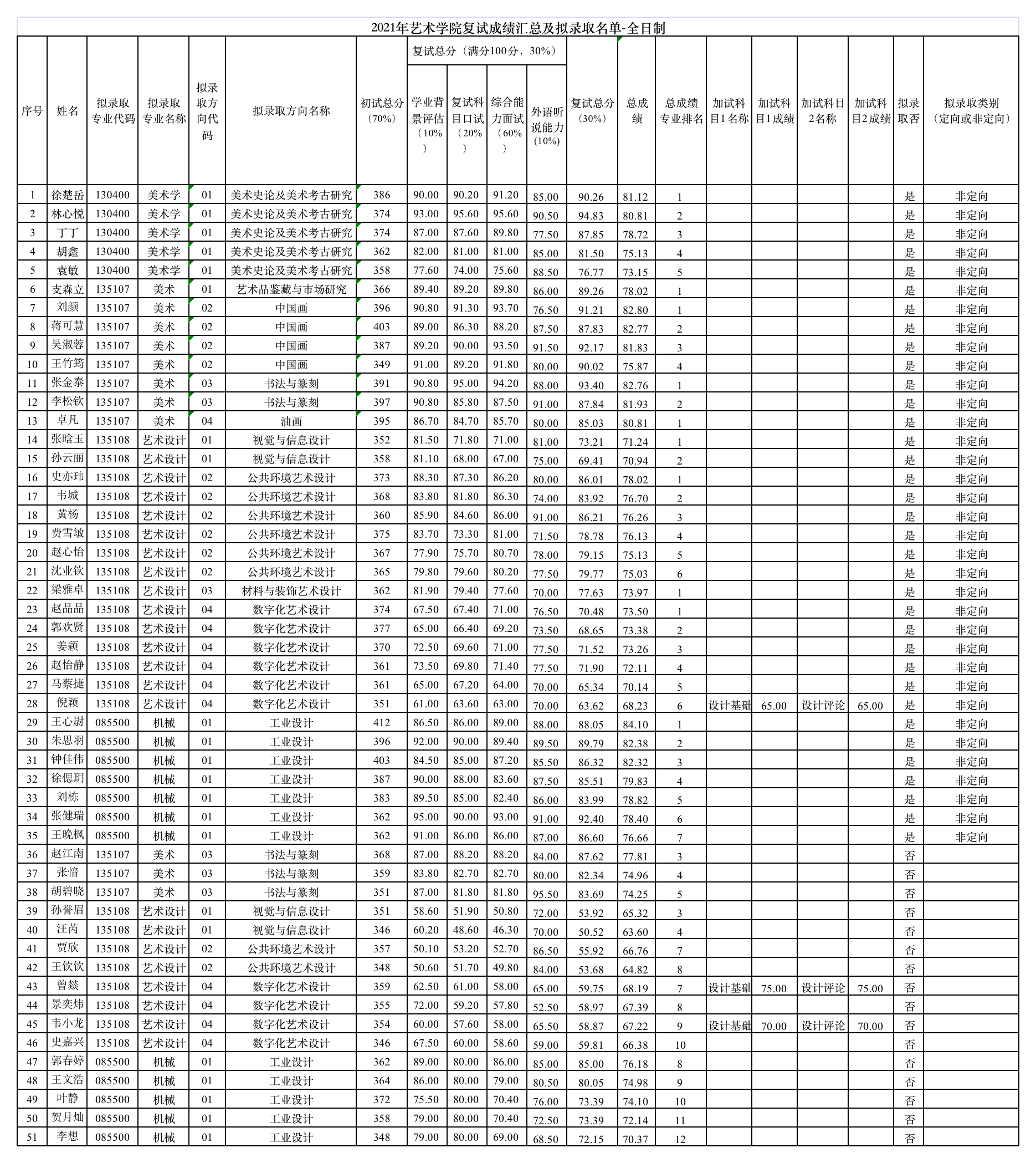 2021年藝術(shù)學(xué)院復(fù)試成績匯總及擬錄取名單-全日制.png