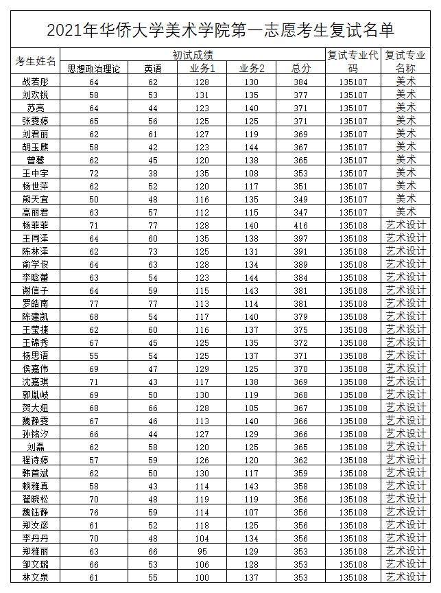 附件5：美術(shù)專業(yè)、藝術(shù)設(shè)計(jì)專業(yè)第一志愿考生進(jìn)入復(fù)試學(xué)生名單.png