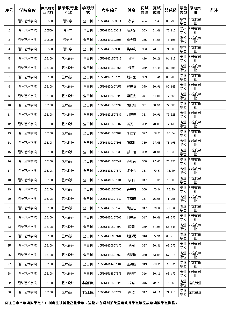 設計藝術學院2021年碩士研究生招生擬錄取名單公示.png