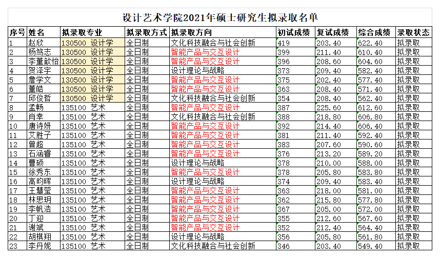設(shè)計(jì)藝術(shù)學(xué)院2021年碩士研究生擬錄取名單.png