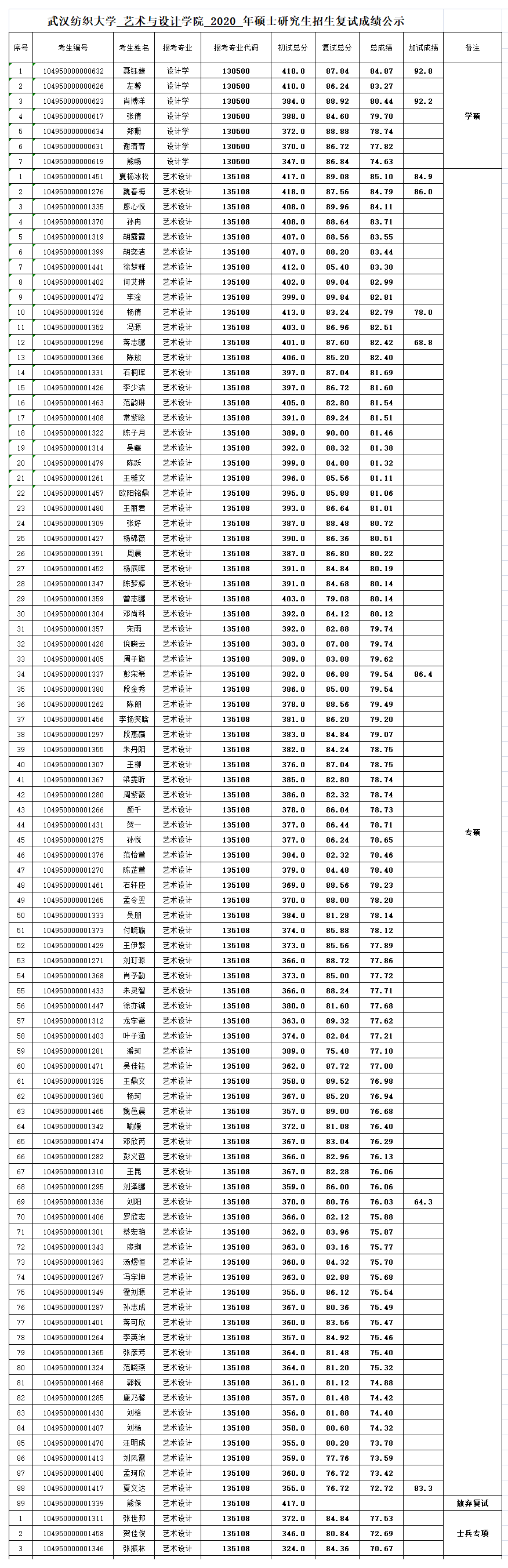 附件1（藝術(shù)與設(shè)計(jì)學(xué)院2020年研究生復(fù)試成績(jī)）.png