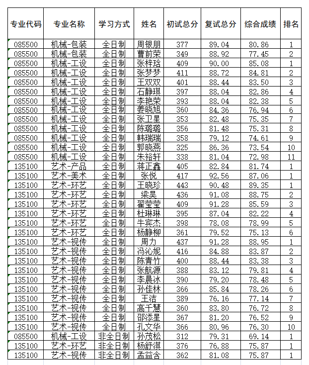 藝術(shù)碩士研究生復試成績表（第一批）.png