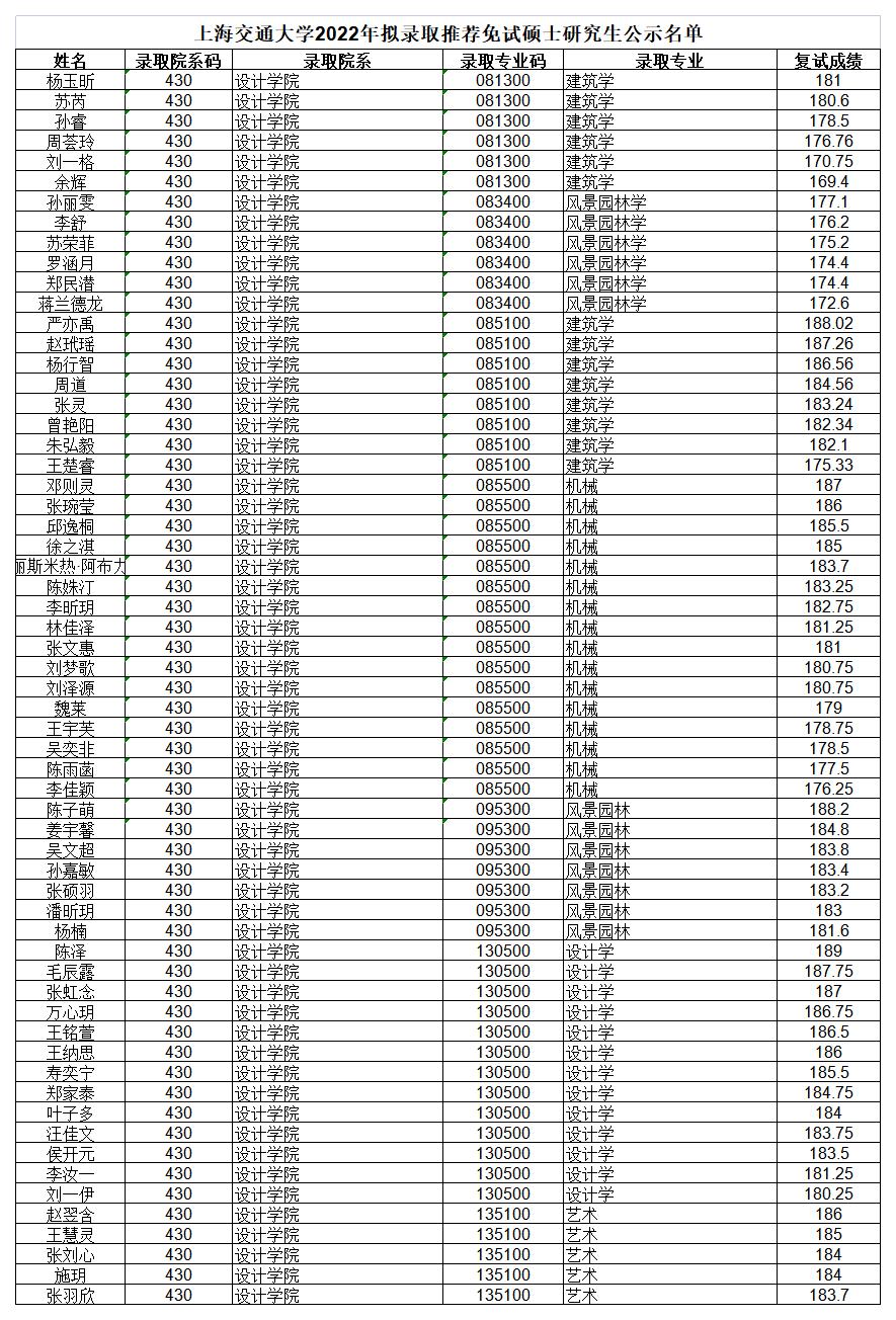 上海交通大學(xué)2022年擬錄取推薦免試碩士研究生公示名單_A1F63.jpg