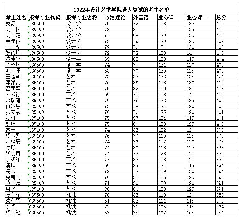 附件1 2022年設計藝術學院進入復試的考生名單_A1H35.jpg