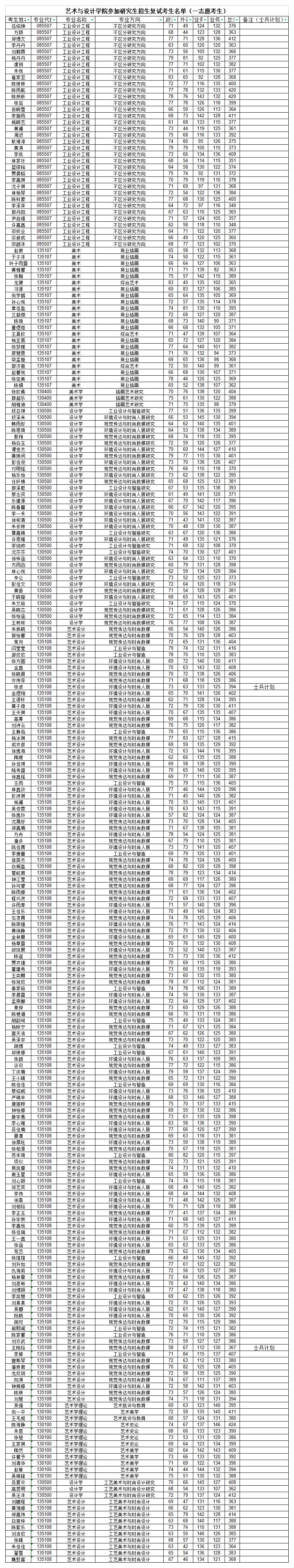 010 藝設(shè)學(xué)院參加復(fù)試考生名單（一志愿考生）_B1K242.jpg