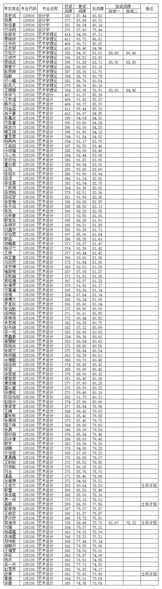 武漢紡織大學(xué)藝術(shù)與設(shè)計(jì)學(xué)院2022年研究生復(fù)試成績(jī)公示_B2J126.jpg