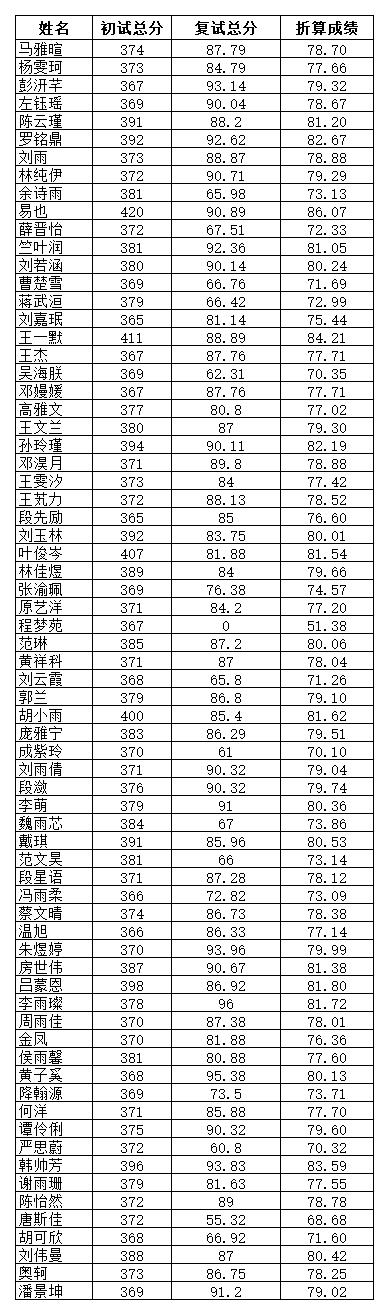 附件1：藝術(shù)學(xué)院學(xué)院2022年碩士復(fù)試成績公示_2022-03-30-15-14-53_B2E72.jpg