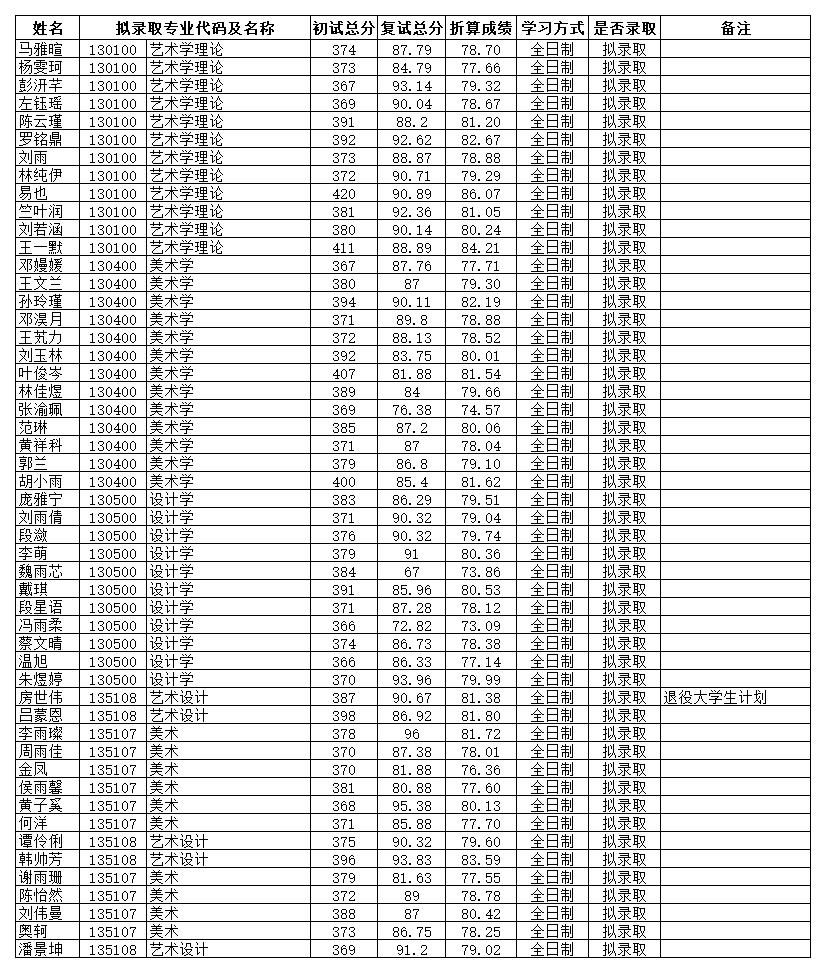 附件2：藝術學院學院2022年碩士擬錄取名單公示_B2J53.jpg