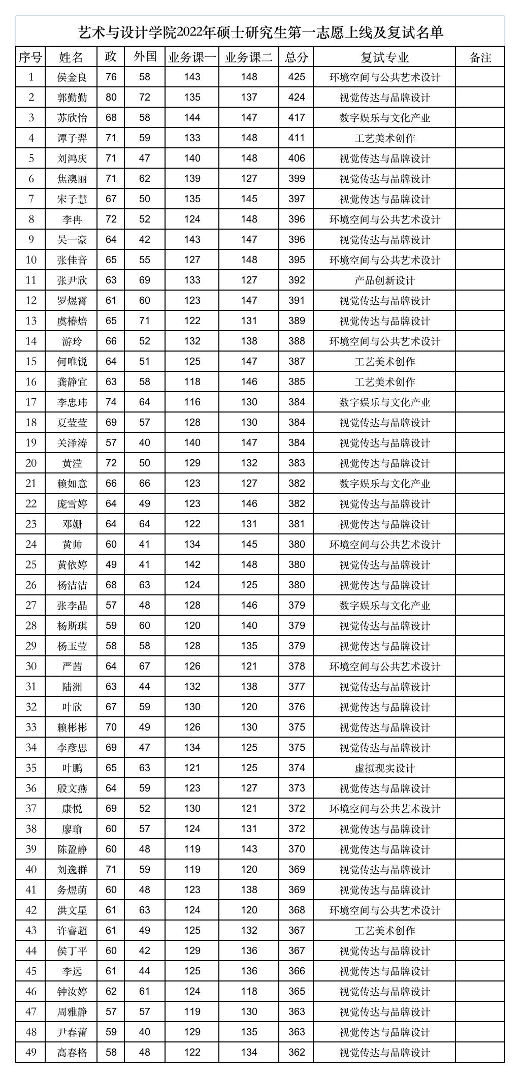 藝術(shù)與設(shè)計學(xué)院2022年碩士研究生第一志愿上線及復(fù)試名單.png