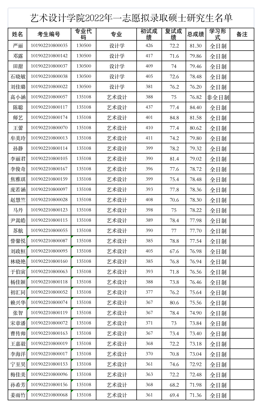 藝術(shù)設(shè)計學(xué)院2022年碩士研究生招生一志愿擬錄取名單（公示日期：2022年4月5日）.png