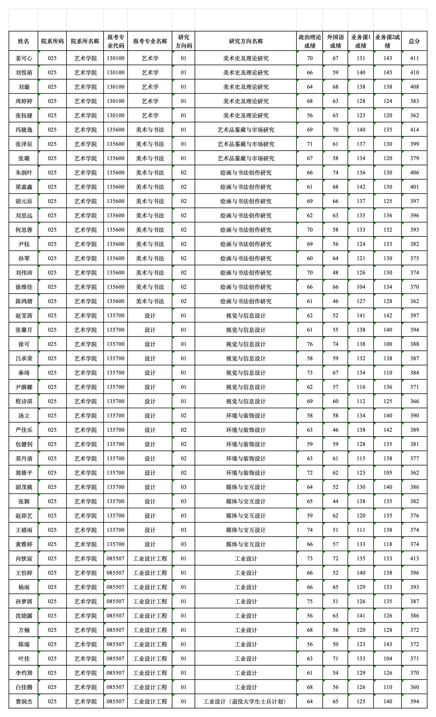 附件1-1.藝術(shù)學(xué)院全日制一志愿復(fù)試名單_aaa.jpg