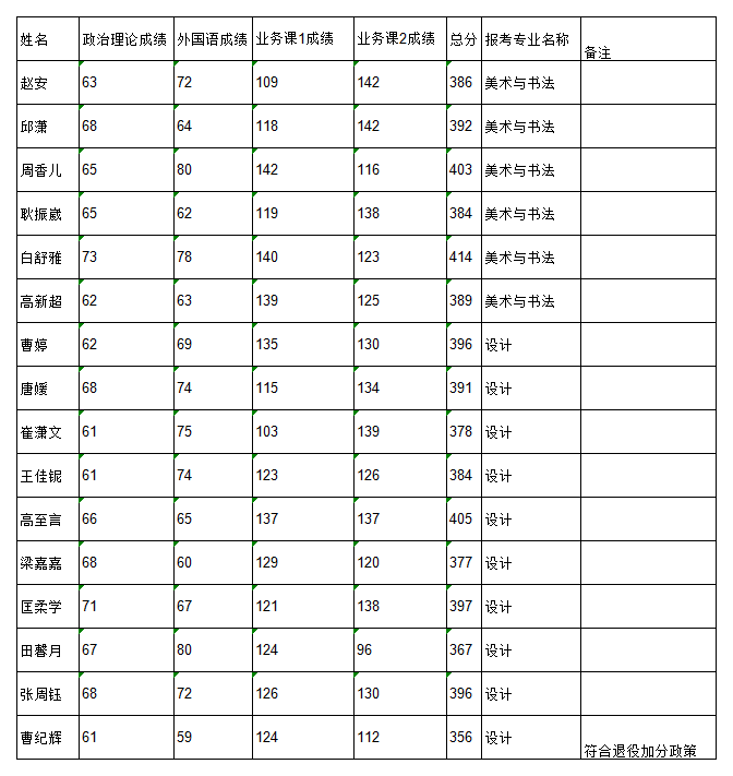 附件1：復(fù)試考生名單_上學(xué)校線人員名單.png