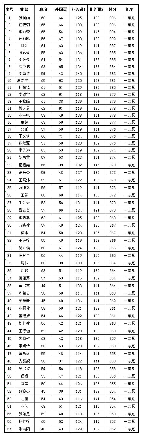 附件1：服裝與藝術(shù)設(shè)計(jì)學(xué)院2025年碩士研究生復(fù)試考生名單（學(xué)院網(wǎng)站公示）_135700設(shè)計(jì).jpg