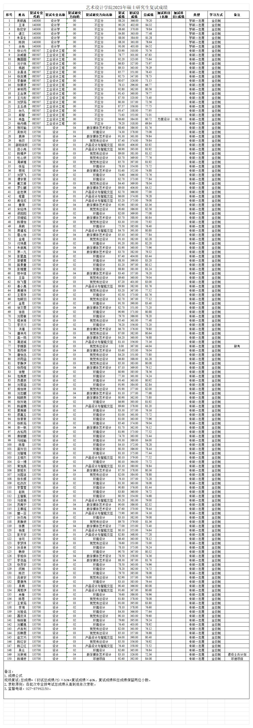 藝術(shù)設計學院2025年碩士研究生復試成績公示_Sheet1.jpg