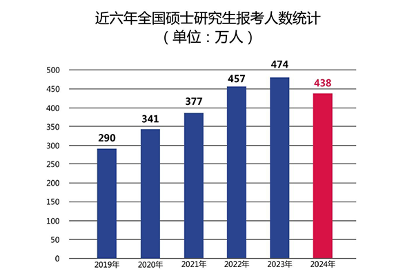 今年考研報名人數(shù)居然降了這么多？